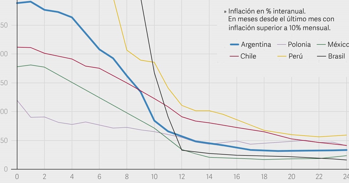 Qué dice el gráfico que cita Caputo y compara la estabilización de Milei versus la de otros países